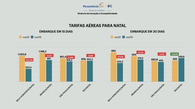 fecomercio-retoma-radar-de-tarifas-aereas-que-aponta-aumento-das-passagens-com-destino-a-natal