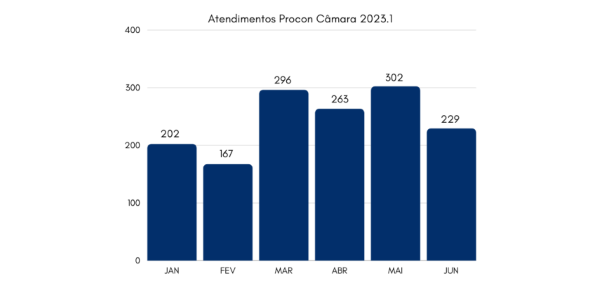 procon-realiza-1459-atendimentos-no-primeiro-semestre